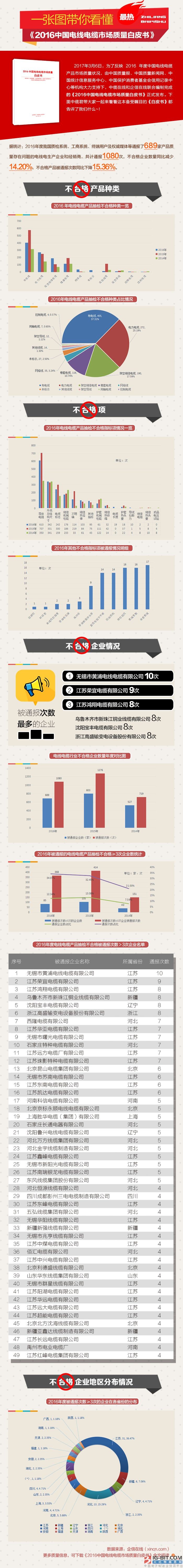 一張圖帶你看懂《2016中國電線(xiàn)電纜市場(chǎng)質(zhì)量白皮書(shū)》