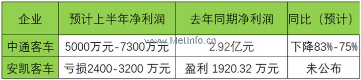 多家企業(yè)“0”分交卷 2017年上半年新能源客車(chē)產(chǎn)銷(xiāo)量全面分析