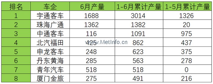 多家企業(yè)“0”分交卷 2017年上半年新能源客車(chē)產(chǎn)銷(xiāo)量全面分析