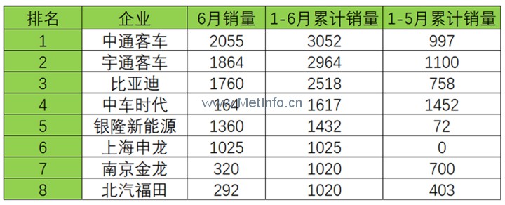多家企業(yè)“0”分交卷 2017年上半年新能源客車(chē)產(chǎn)銷(xiāo)量全面分析