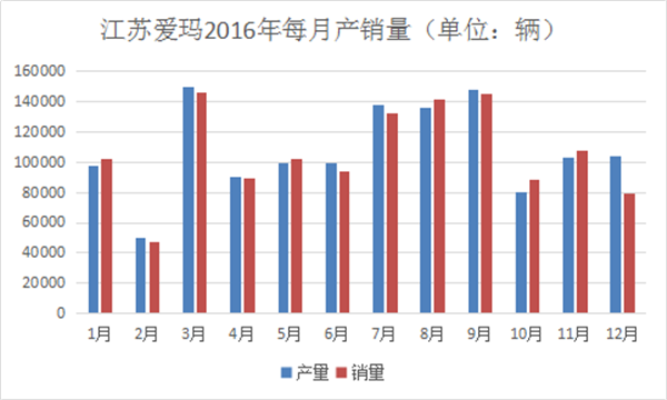 我們分析了江蘇愛(ài)瑪去年每月份的產(chǎn)銷(xiāo)量，發(fā)現了這些秘密1228.png
