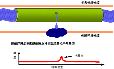 全天候實(shí)時(shí)監控預警 分布式光纖振動(dòng)傳感技術(shù)破解國家安防難題